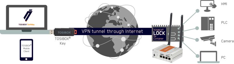 Routers 4G/5G IEC 62443 | S-Connect