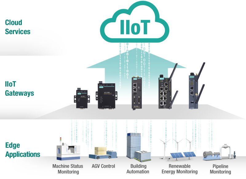 Gateway IIoT para Edge Computing